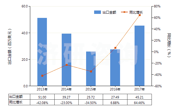 2013-2017年中國(guó)未碾磨磷灰石(HS25101010)出口總額及增速統(tǒng)計(jì) 2013-2017年中國(guó)未碾磨磷灰石(HS25101010)出口總額及增速統(tǒng)計(jì)